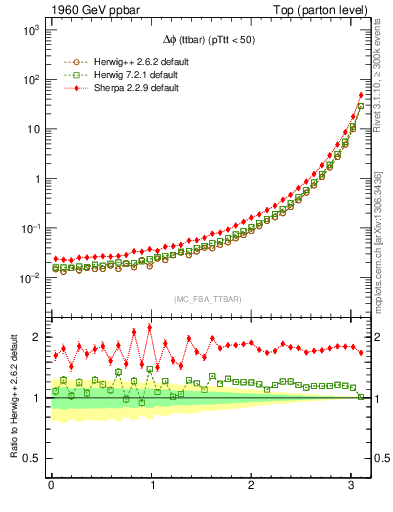 Plot of dphittbar in 1960 GeV ppbar collisions