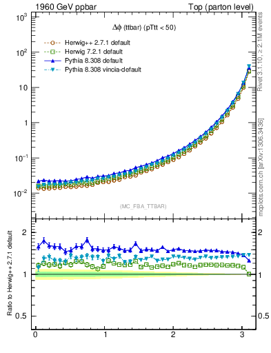 Plot of dphittbar in 1960 GeV ppbar collisions