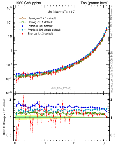 Plot of dphittbar in 1960 GeV ppbar collisions