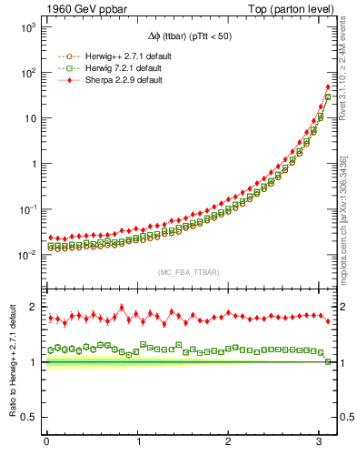 Plot of dphittbar in 1960 GeV ppbar collisions