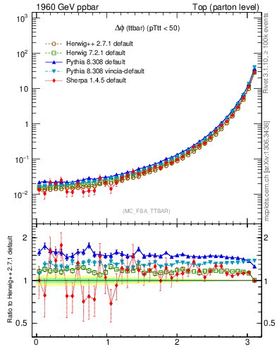 Plot of dphittbar in 1960 GeV ppbar collisions
