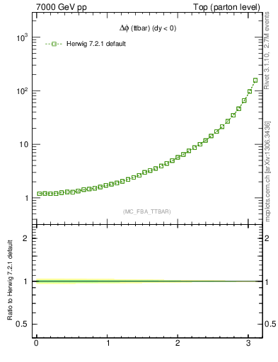 Plot of dphittbar in 7000 GeV pp collisions