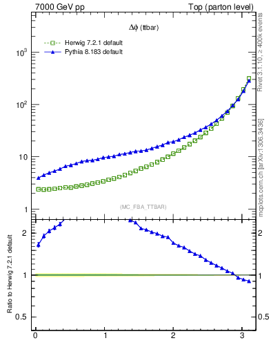 Plot of dphittbar in 7000 GeV pp collisions