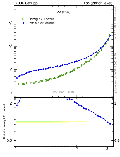 Plot of dphittbar in 7000 GeV pp collisions