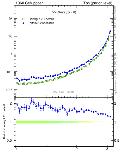 Plot of dphittbar in 1960 GeV ppbar collisions