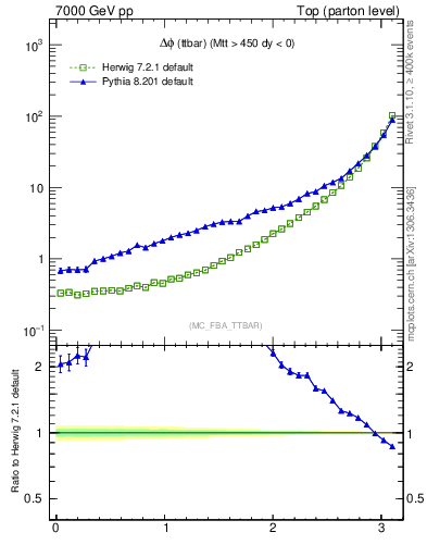 Plot of dphittbar in 7000 GeV pp collisions
