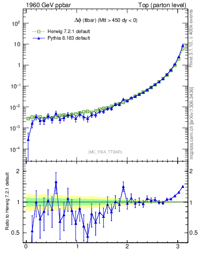 Plot of dphittbar in 1960 GeV ppbar collisions