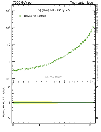 Plot of dphittbar in 7000 GeV pp collisions