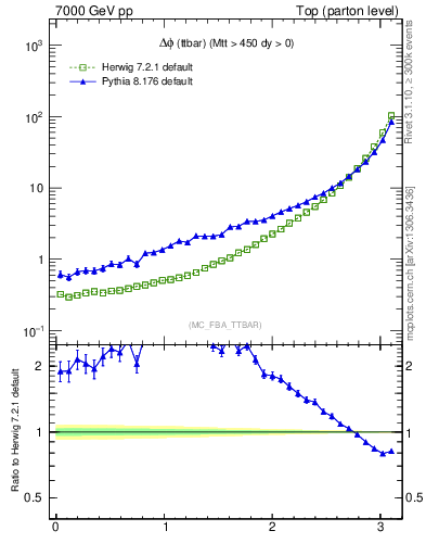 Plot of dphittbar in 7000 GeV pp collisions