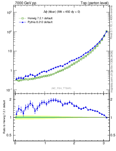 Plot of dphittbar in 7000 GeV pp collisions