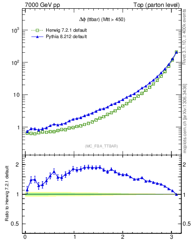 Plot of dphittbar in 7000 GeV pp collisions