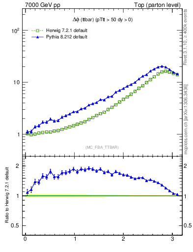 Plot of dphittbar in 7000 GeV pp collisions