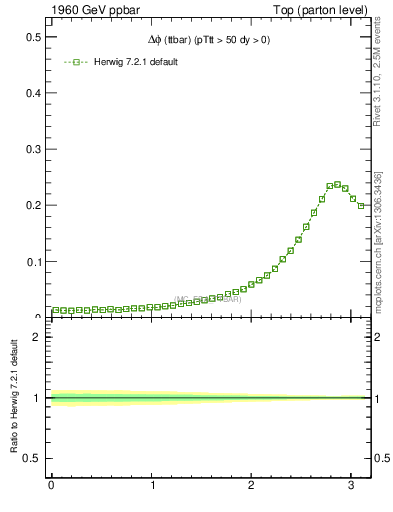 Plot of dphittbar in 1960 GeV ppbar collisions