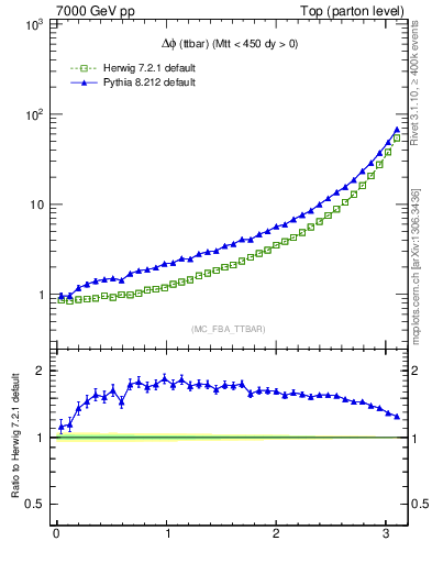 Plot of dphittbar in 7000 GeV pp collisions