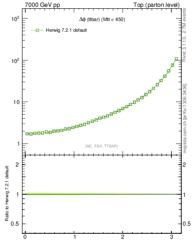 Plot of dphittbar in 7000 GeV pp collisions