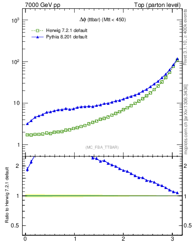 Plot of dphittbar in 7000 GeV pp collisions