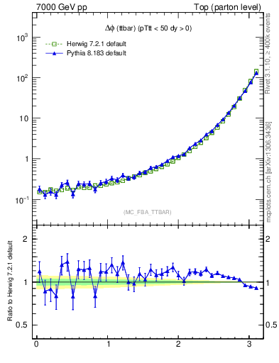 Plot of dphittbar in 7000 GeV pp collisions