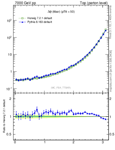 Plot of dphittbar in 7000 GeV pp collisions