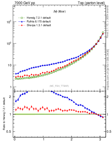 Plot of dphittbar in 7000 GeV pp collisions