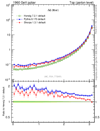 Plot of dphittbar in 1960 GeV ppbar collisions