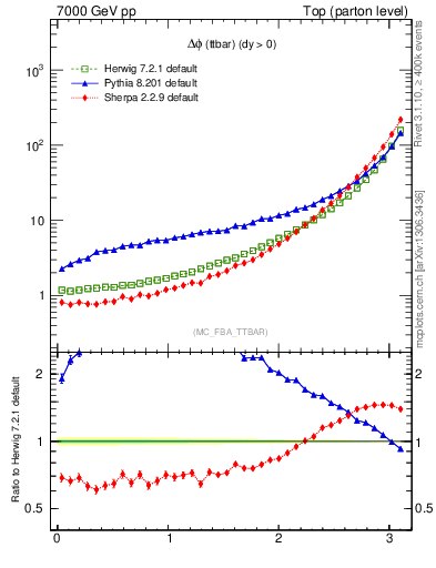 Plot of dphittbar in 7000 GeV pp collisions