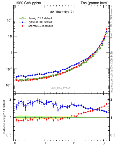 Plot of dphittbar in 1960 GeV ppbar collisions