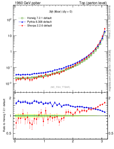 Plot of dphittbar in 1960 GeV ppbar collisions