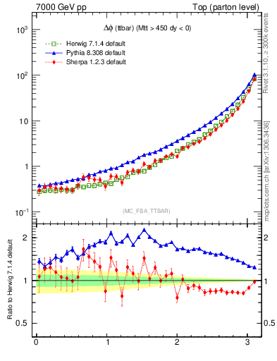 Plot of dphittbar in 7000 GeV pp collisions
