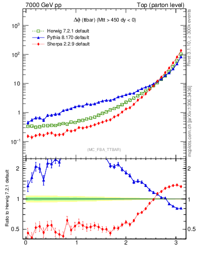 Plot of dphittbar in 7000 GeV pp collisions