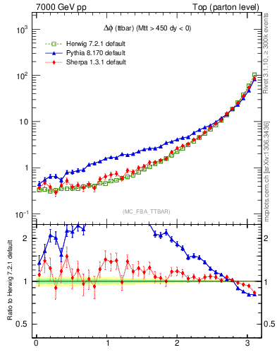 Plot of dphittbar in 7000 GeV pp collisions