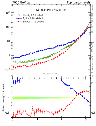 Plot of dphittbar in 7000 GeV pp collisions