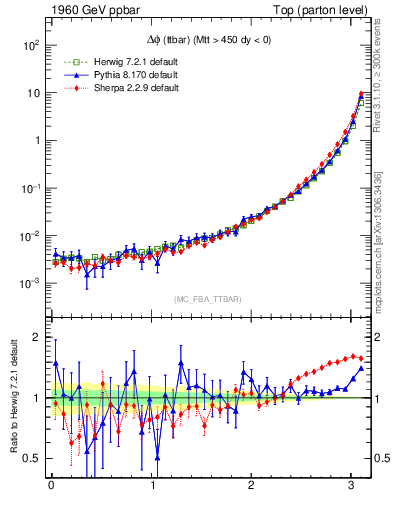 Plot of dphittbar in 1960 GeV ppbar collisions