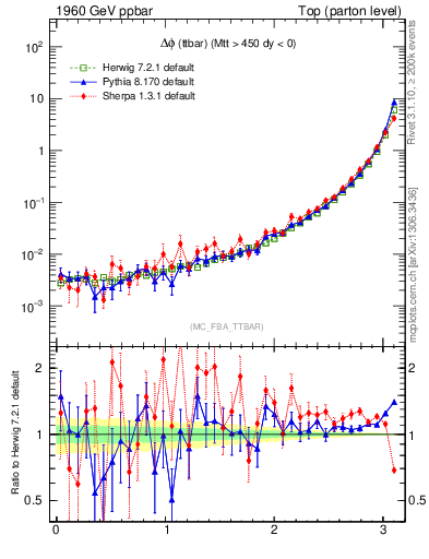 Plot of dphittbar in 1960 GeV ppbar collisions