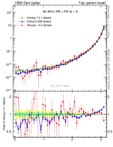Plot of dphittbar in 1960 GeV ppbar collisions