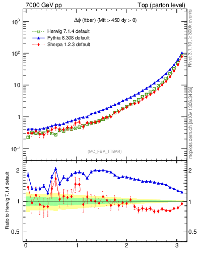 Plot of dphittbar in 7000 GeV pp collisions