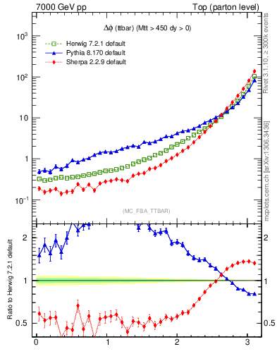 Plot of dphittbar in 7000 GeV pp collisions