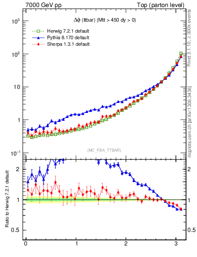 Plot of dphittbar in 7000 GeV pp collisions