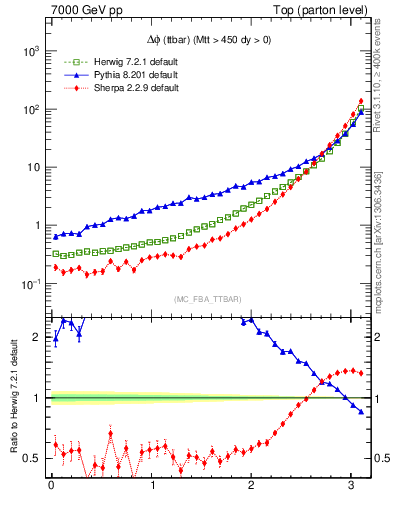 Plot of dphittbar in 7000 GeV pp collisions