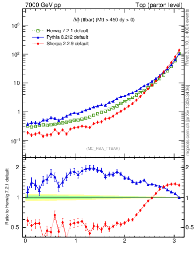 Plot of dphittbar in 7000 GeV pp collisions