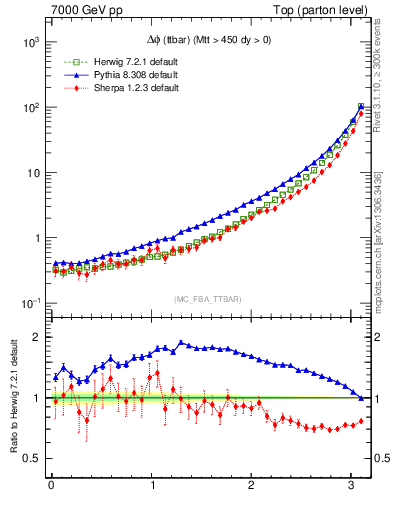 Plot of dphittbar in 7000 GeV pp collisions