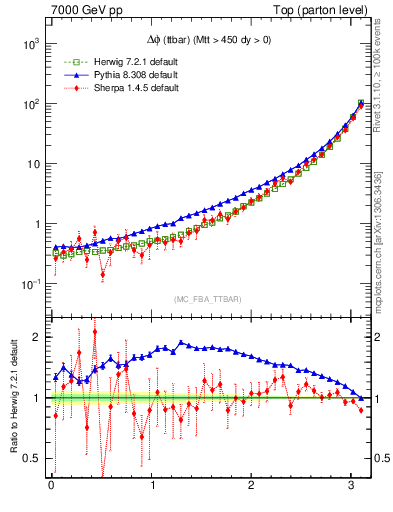 Plot of dphittbar in 7000 GeV pp collisions