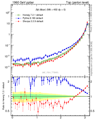 Plot of dphittbar in 1960 GeV ppbar collisions