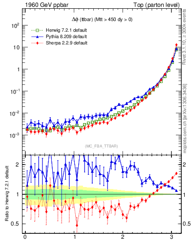 Plot of dphittbar in 1960 GeV ppbar collisions