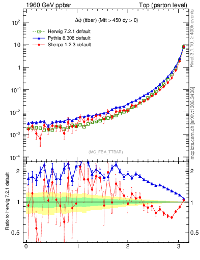 Plot of dphittbar in 1960 GeV ppbar collisions