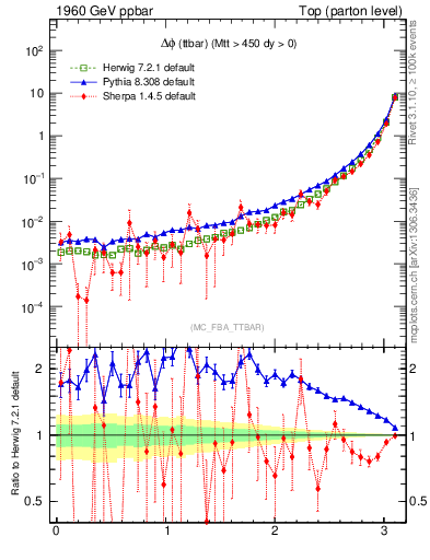 Plot of dphittbar in 1960 GeV ppbar collisions