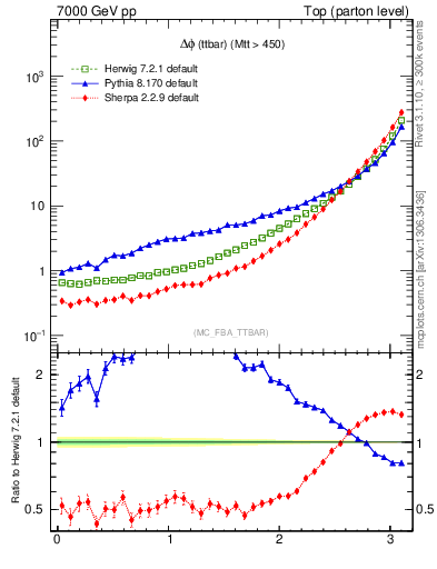 Plot of dphittbar in 7000 GeV pp collisions