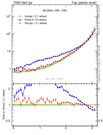 Plot of dphittbar in 7000 GeV pp collisions