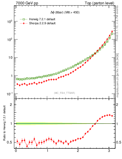 Plot of dphittbar in 7000 GeV pp collisions