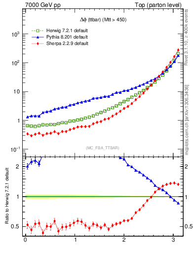 Plot of dphittbar in 7000 GeV pp collisions