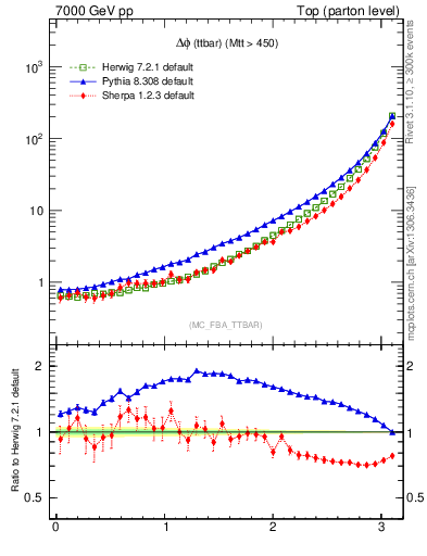 Plot of dphittbar in 7000 GeV pp collisions